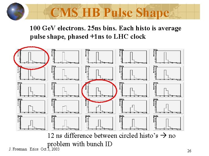 CMS HB Pulse Shape 100 Ge. V electrons. 25 ns bins. Each histo is