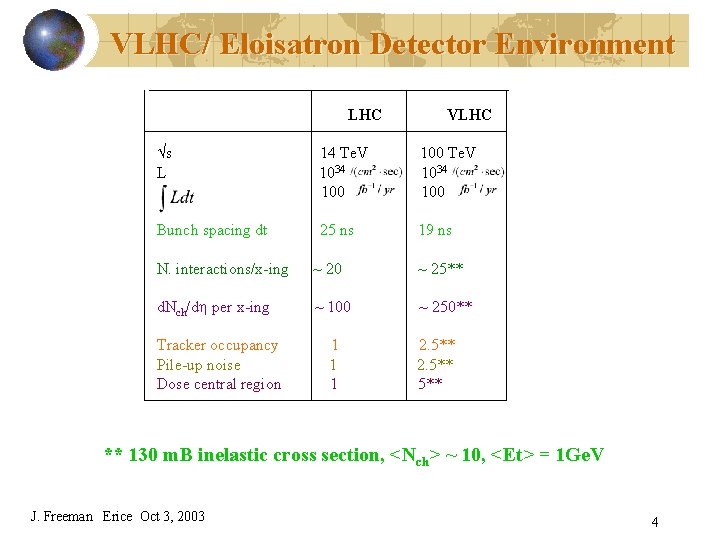 VLHC/ Eloisatron Detector Environment LHC VLHC s L 14 Te. V 1034 100 Bunch
