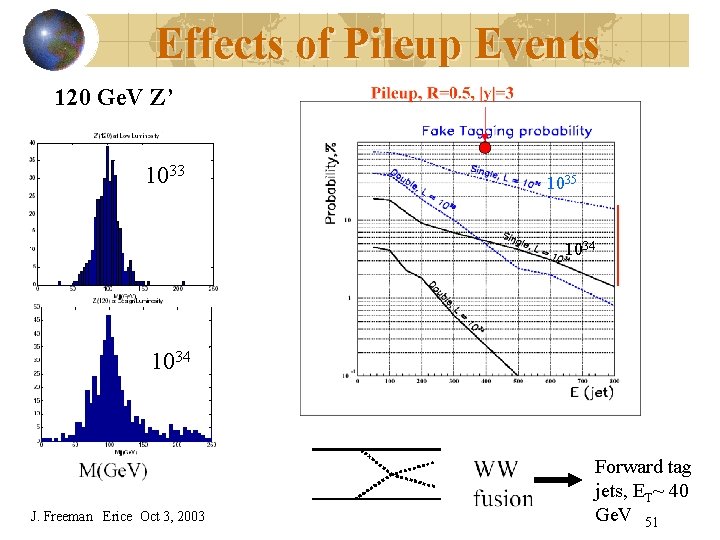 Effects of Pileup Events 120 Ge. V Z’ 1033 1035 1034 J. Freeman Erice