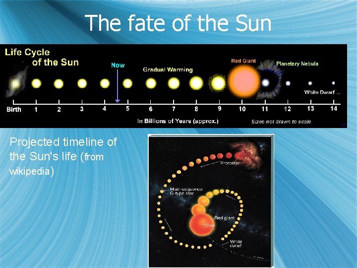 The fate of the Sun Projected timeline of the Sun's life (from wikipedia) 