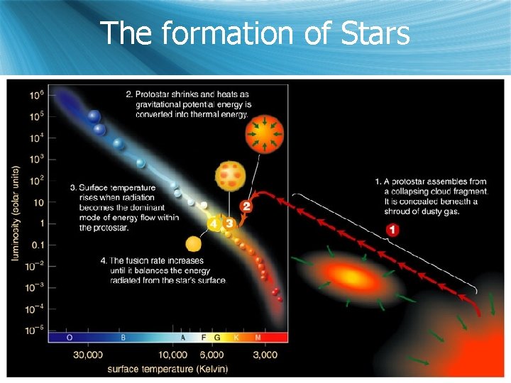 The formation of Stars 