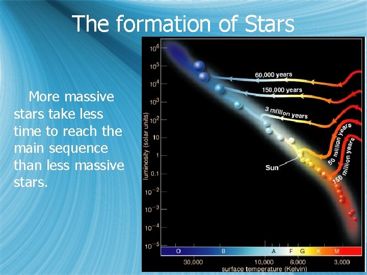 The formation of Stars More massive stars take less time to reach the main