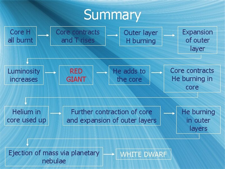 Summary Core H all burnt Core contracts and T rises Outer layer H burning