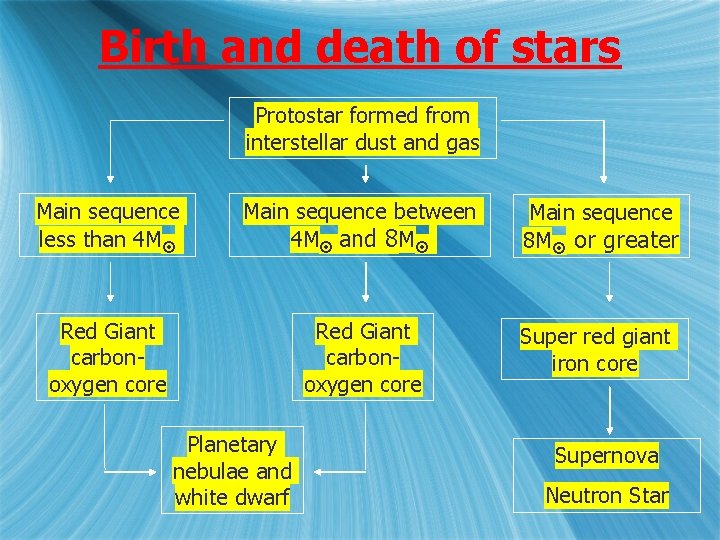 Birth and death of stars Protostar formed from interstellar dust and gas Main sequence