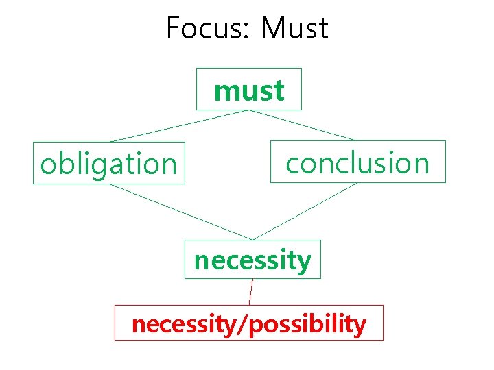 Focus: Must must obligation conclusion necessity/possibility 