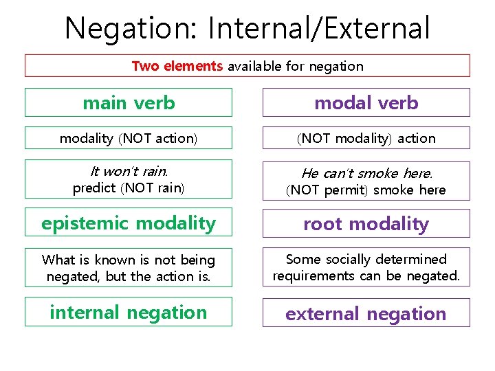Negation: Internal/External Two elements available for negation main verb modality (NOT action) (NOT modality)