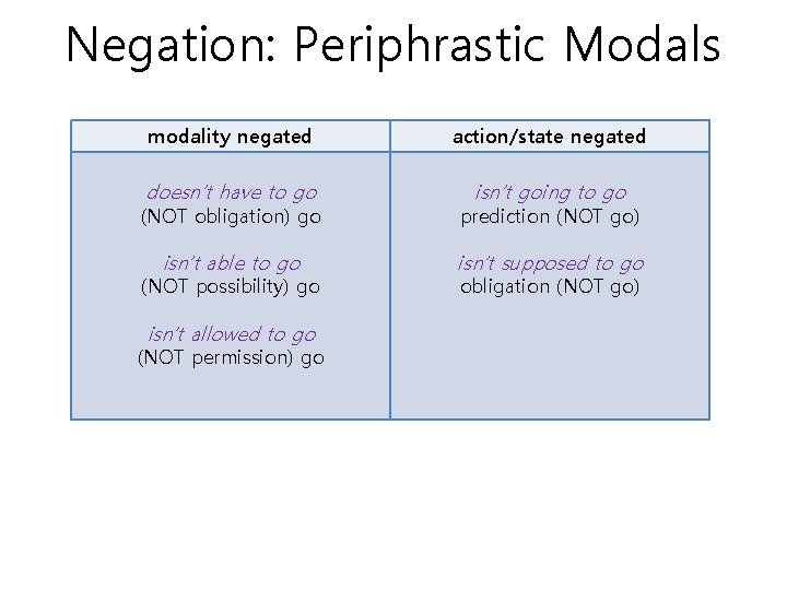 Negation: Periphrastic Modals modality negated action/state negated doesn’t have to go isn’t going to