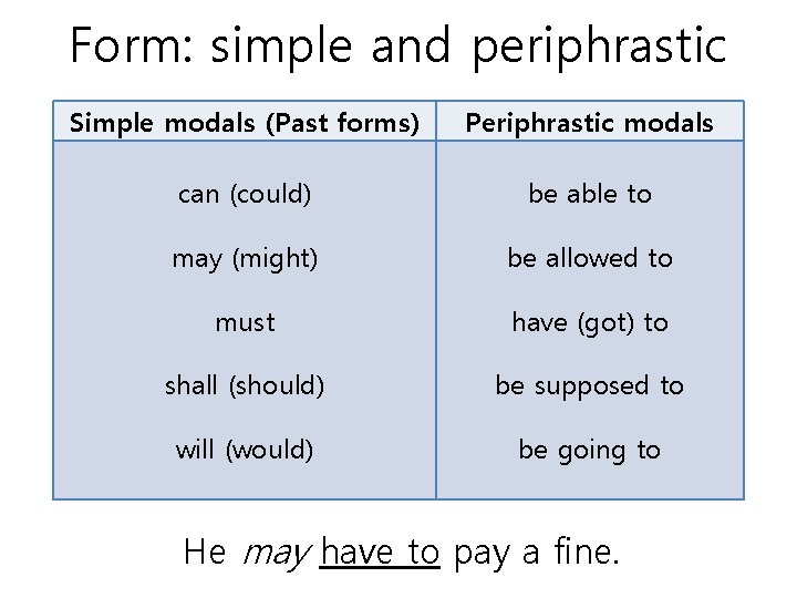 Form: simple and periphrastic Simple modals (Past forms) Periphrastic modals can (could) be able
