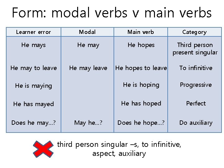 Form: modal verbs v main verbs Learner error Modal Main verb Category He mays