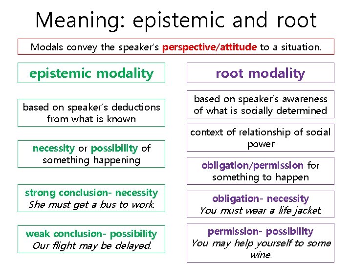 Meaning: epistemic and root Modals convey the speaker’s perspective/attitude to a situation. epistemic modality