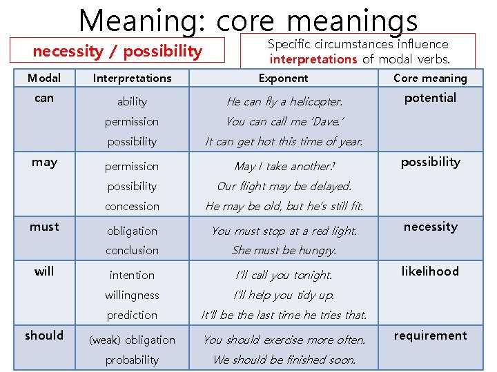 Meaning: core meanings necessity / possibility Specific circumstances influence interpretations of modal verbs. Modal