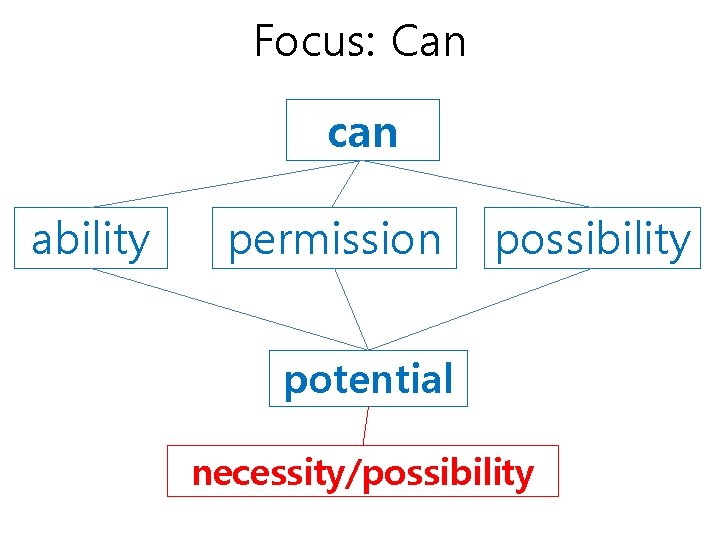 Focus: Can can ability permission possibility potential necessity/possibility 