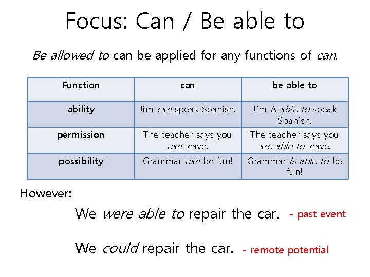 Focus: Can / Be able to Be allowed to can be applied for any