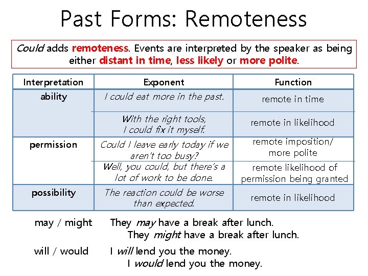 Past Forms: Remoteness Could adds remoteness. Events are interpreted by the speaker as being