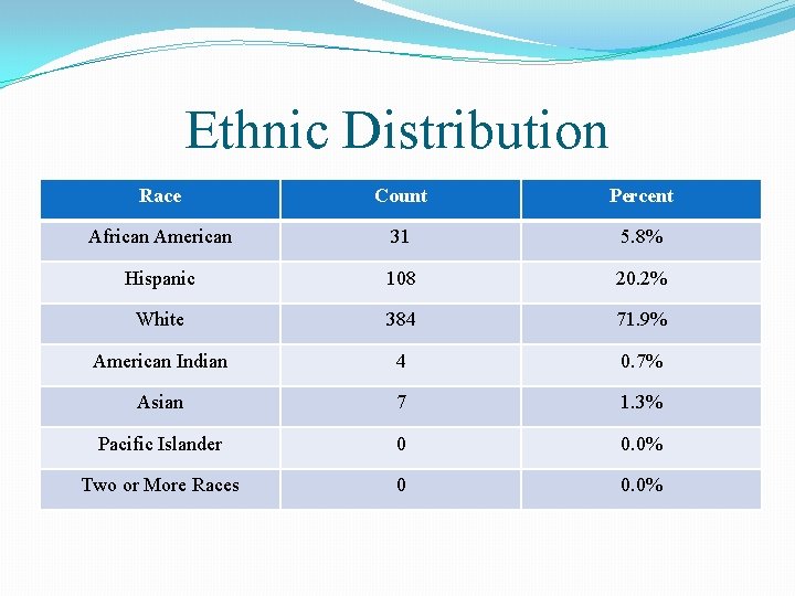 Ethnic Distribution Race Count Percent African American 31 5. 8% Hispanic 108 20. 2%