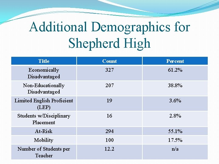 Additional Demographics for Shepherd High Title Count Percent Economically Disadvantaged 327 61. 2% Non-Educationally