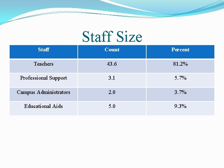 Staff Size Staff Count Percent Teachers 43. 6 81. 2% Professional Support 3. 1