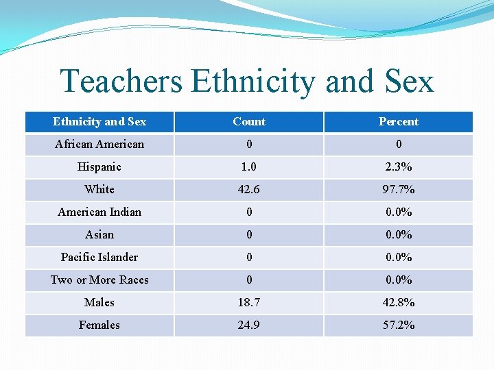 Teachers Ethnicity and Sex Count Percent African American 0 0 Hispanic 1. 0 2.