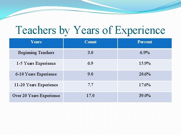 Teachers by Years of Experience Years Count Percent Beginning Teachers 3. 0 6. 9%