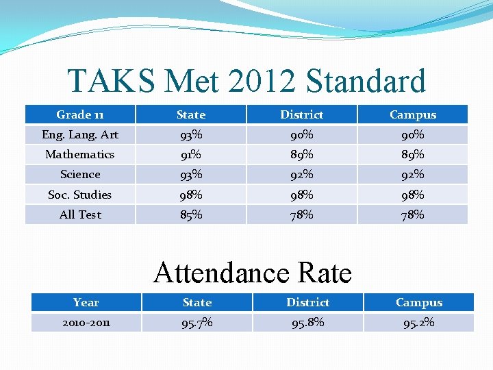 TAKS Met 2012 Standard Grade 11 State District Campus Eng. Lang. Art 93% 90%