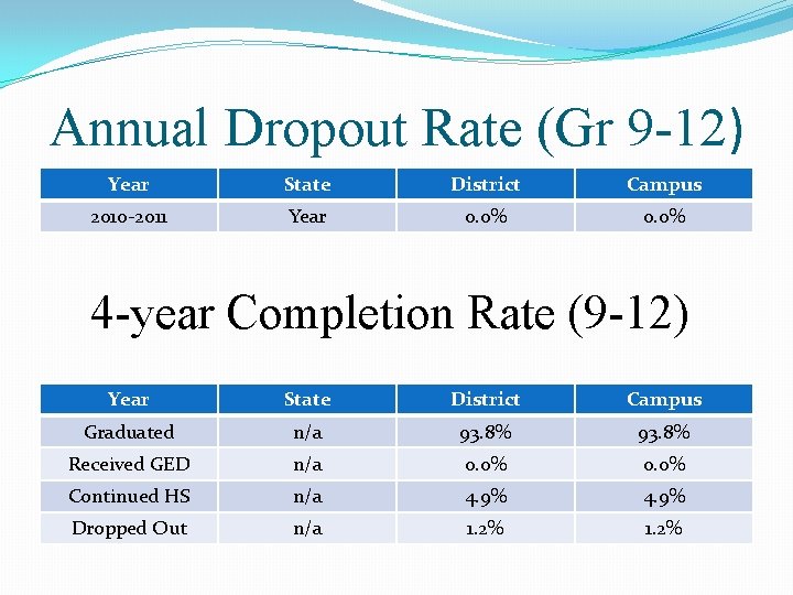 Annual Dropout Rate (Gr 9 -12) Year State District Campus 2010 -2011 Year 0.