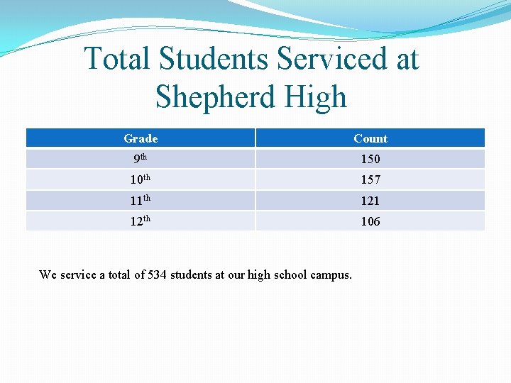 Total Students Serviced at Shepherd High Grade Count 9 th 150 10 th 157