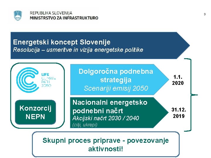 3 Energetski koncept Slovenije Resolucija – usmeritve in vizija energetske politike Dolgoročna podnebna strategija