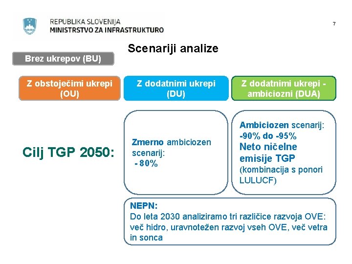 7 Brez ukrepov (BU) Z obstoječimi ukrepi (OU) Cilj TGP 2050: Scenariji analize Z