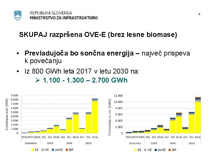 8 SKUPAJ razpršena OVE-E (brez lesne biomase) • Prevladujoča bo sončna energija – največ