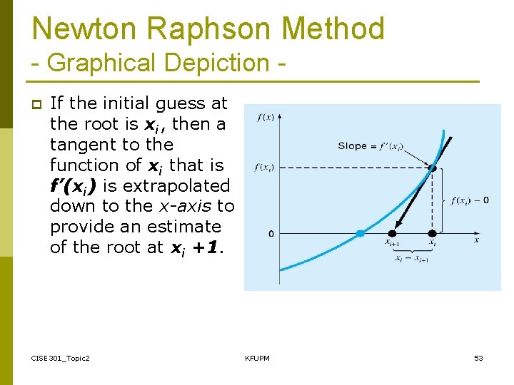 Newton Raphson Method - Graphical Depiction p If the initial guess at the root