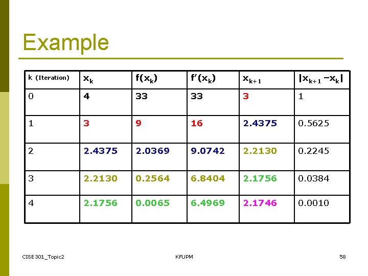 Example k (Iteration) xk f(xk) f’(xk) xk+1 |xk+1 –xk| 0 4 33 33 3