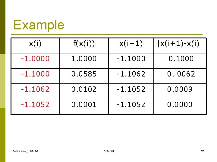 Example x(i) f(x(i)) x(i+1) |x(i+1)-x(i)| -1. 0000 -1. 1000 0. 1000 -1. 1000 0.