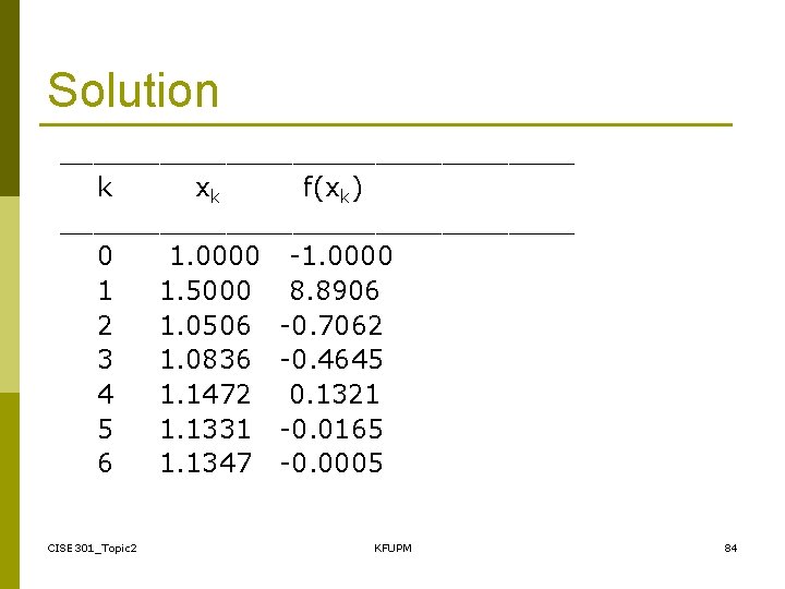 Solution ________________ k xk f(xk) ________________ 0 1. 0000 -1. 0000 1 1. 5000