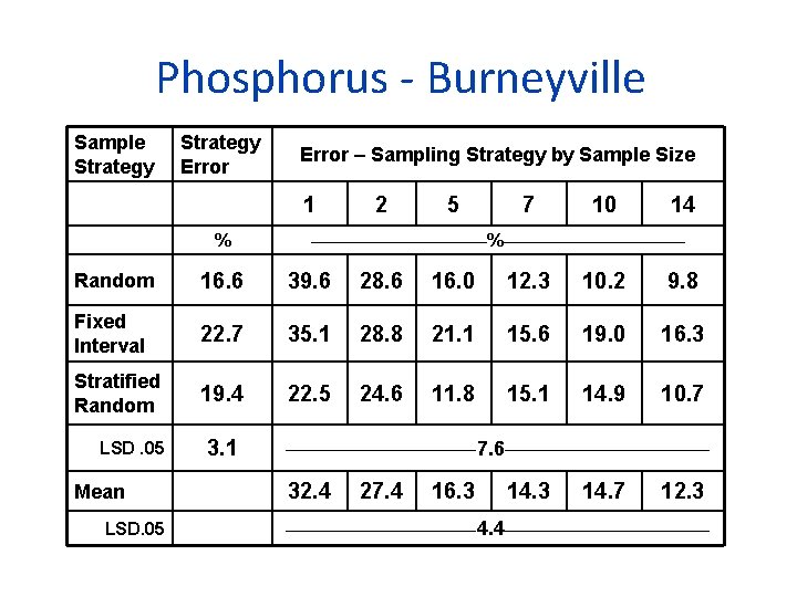 Phosphorus - Burneyville Sample Strategy Error – Sampling Strategy by Sample Size 1 %