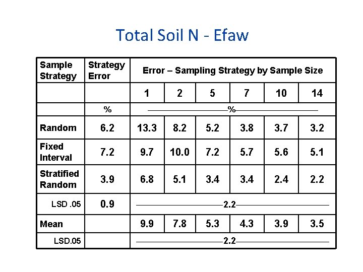 Total Soil N - Efaw Sample Strategy Error – Sampling Strategy by Sample Size