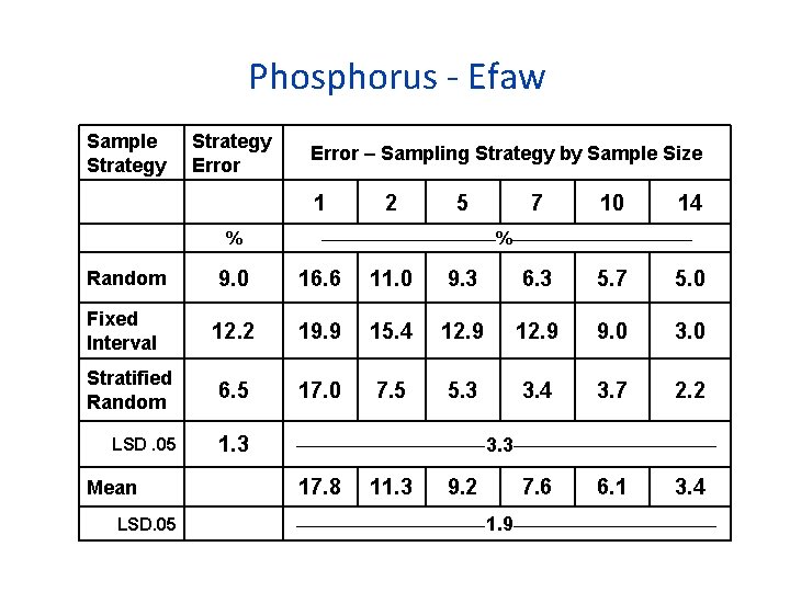 Phosphorus - Efaw Sample Strategy Error – Sampling Strategy by Sample Size 1 %