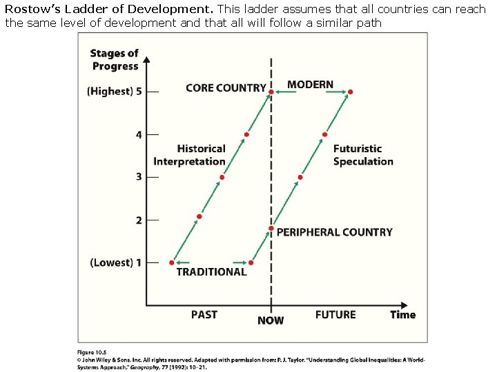 Rostow’s Ladder of Development. This ladder assumes that all countries can reach the same