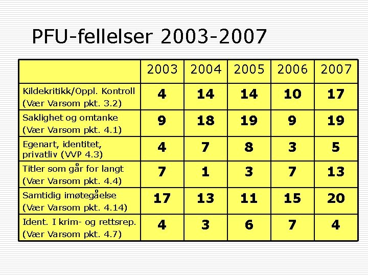 PFU-fellelser 2003 -2007 2003 2004 2005 2006 2007 Kildekritikk/Oppl. Kontroll (Vær Varsom pkt. 3.