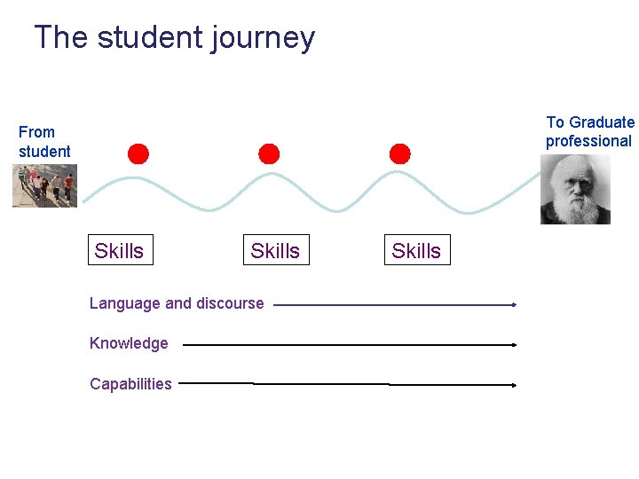 The student journey To Graduate professional From student Skills Language and discourse Knowledge Capabilities