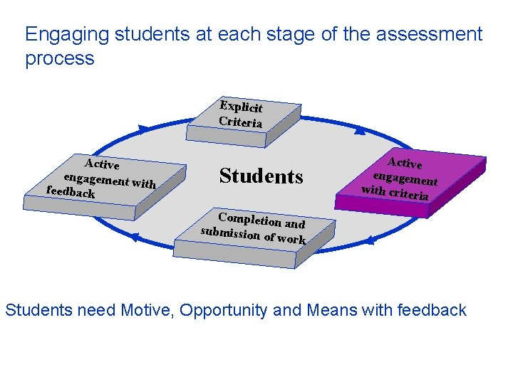 Engaging students at each stage of the assessment process Explicit Criteria Active engagement with