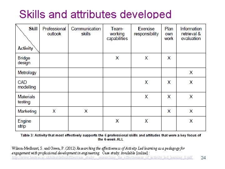 Skills and attributes developed Wilson-Medhurst, S. and Green, P. (2012) Researching the effectiveness of