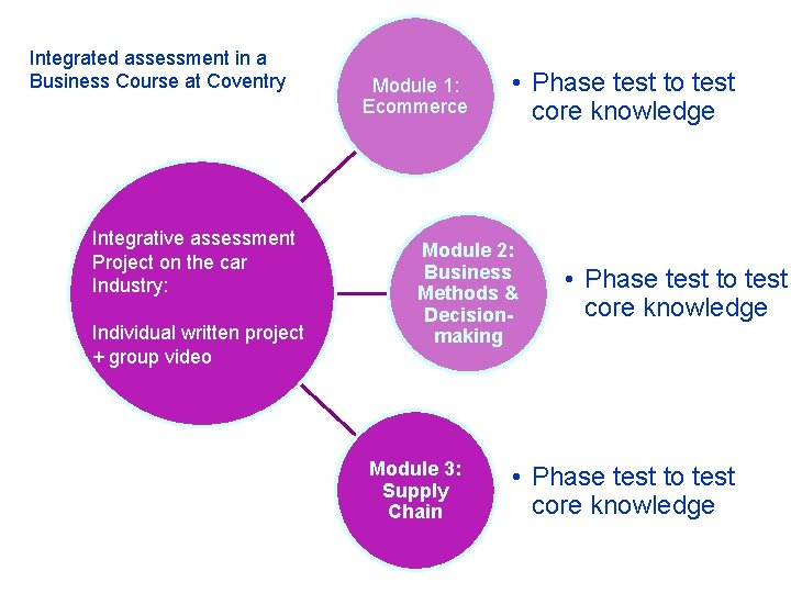 Integrated assessment in a Business Course at Coventry Integrative assessment Project on the car
