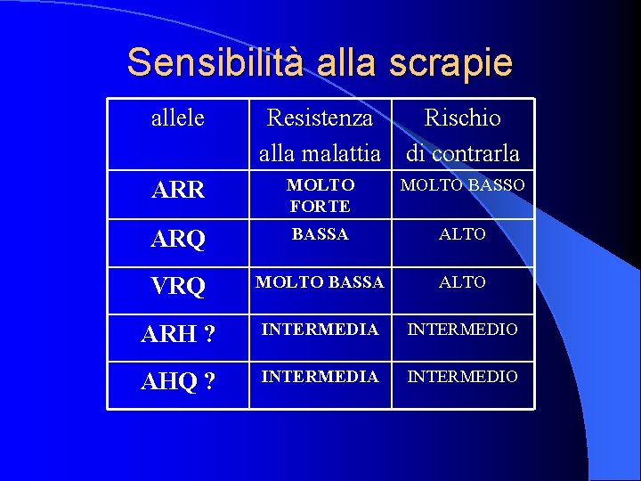 Sensibilità alla scrapie allele Resistenza Rischio alla malattia di contrarla ARR MOLTO FORTE MOLTO