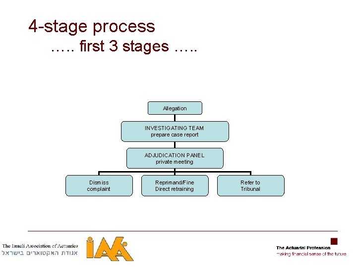 4 -stage process …. . first 3 stages …. . Allegation INVESTIGATING TEAM prepare