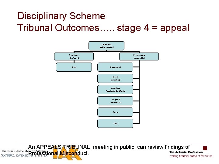 Disciplinary Scheme Tribunal Outcomes…. . stage 4 = appeal TRIBUNAL public meeting Complaint dismissed