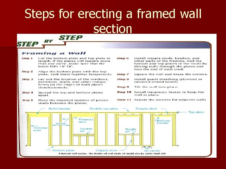Steps for erecting a framed wall section 