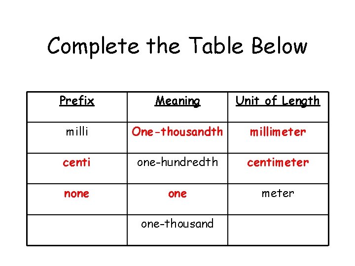 Complete the Table Below Prefix Meaning Unit of Length milli One-thousandth millimeter centi one-hundredth