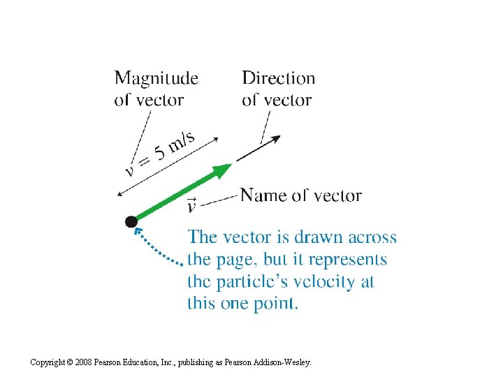 Copyright © 2008 Pearson Education, Inc. , publishing as Pearson Addison-Wesley. 