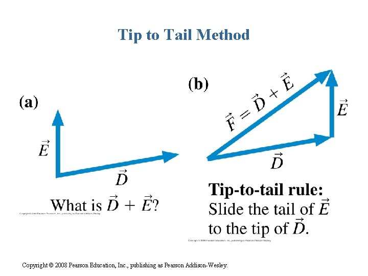 Tip to Tail Method Copyright © 2008 Pearson Education, Inc. , publishing as Pearson