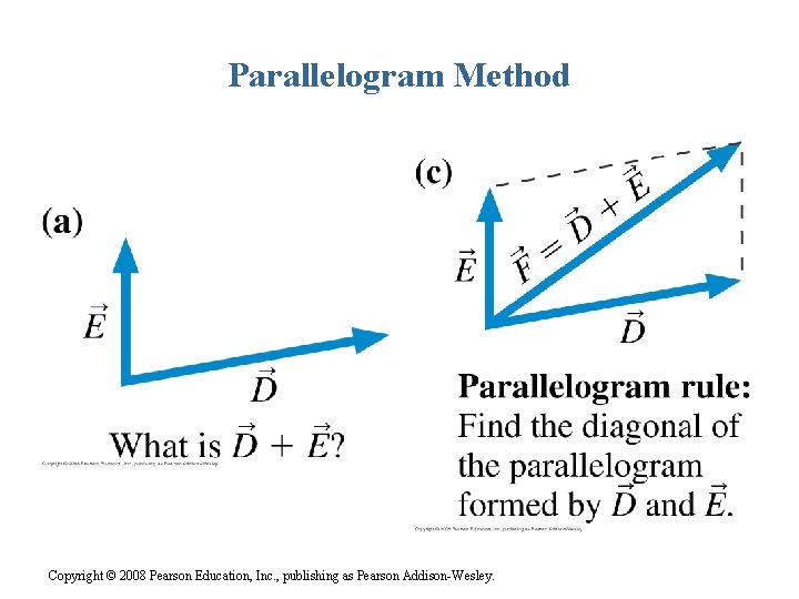 Parallelogram Method Copyright © 2008 Pearson Education, Inc. , publishing as Pearson Addison-Wesley. 